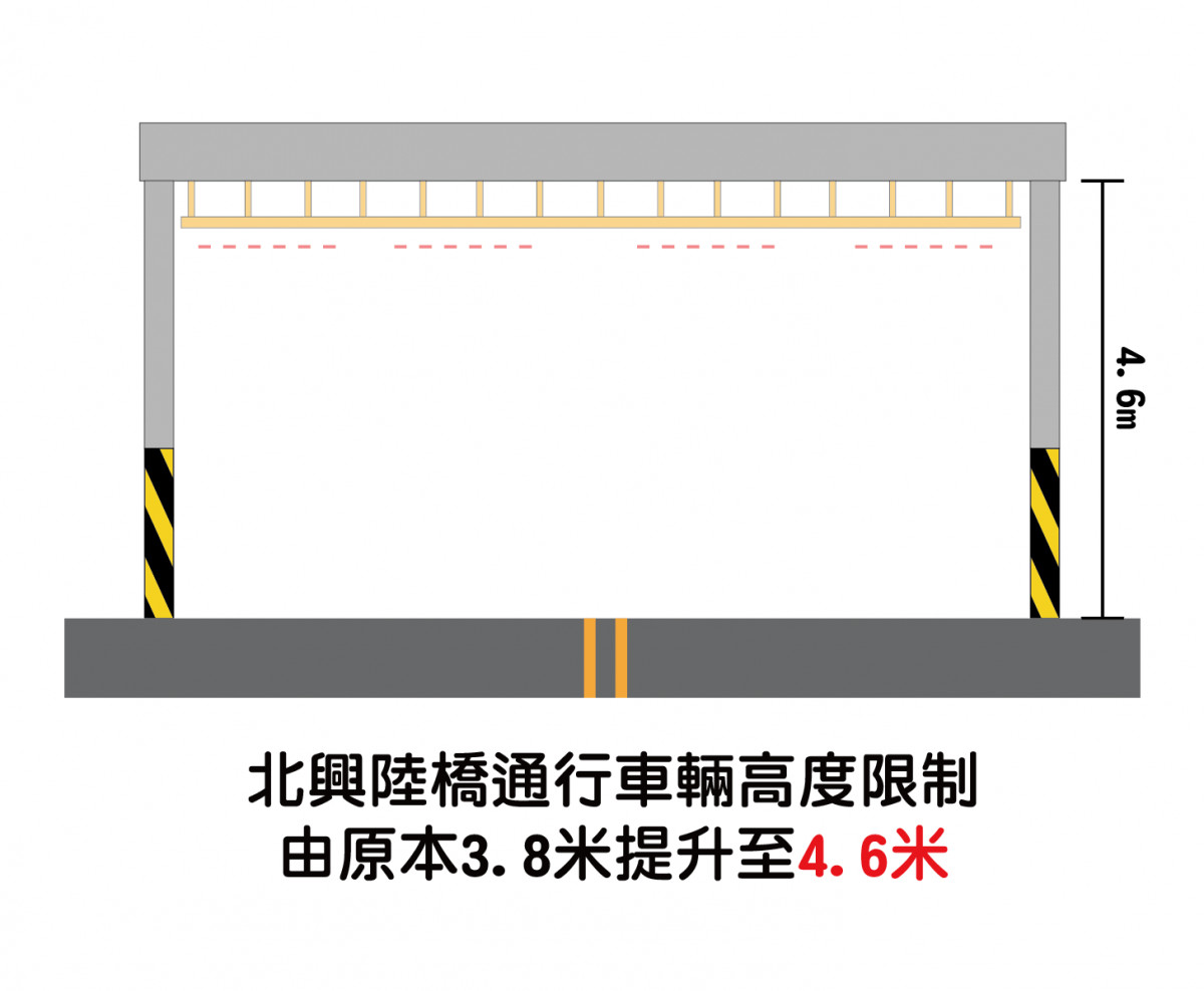 北興陸橋限高自3.8公尺調整至4.6公尺／嘉義市府提供