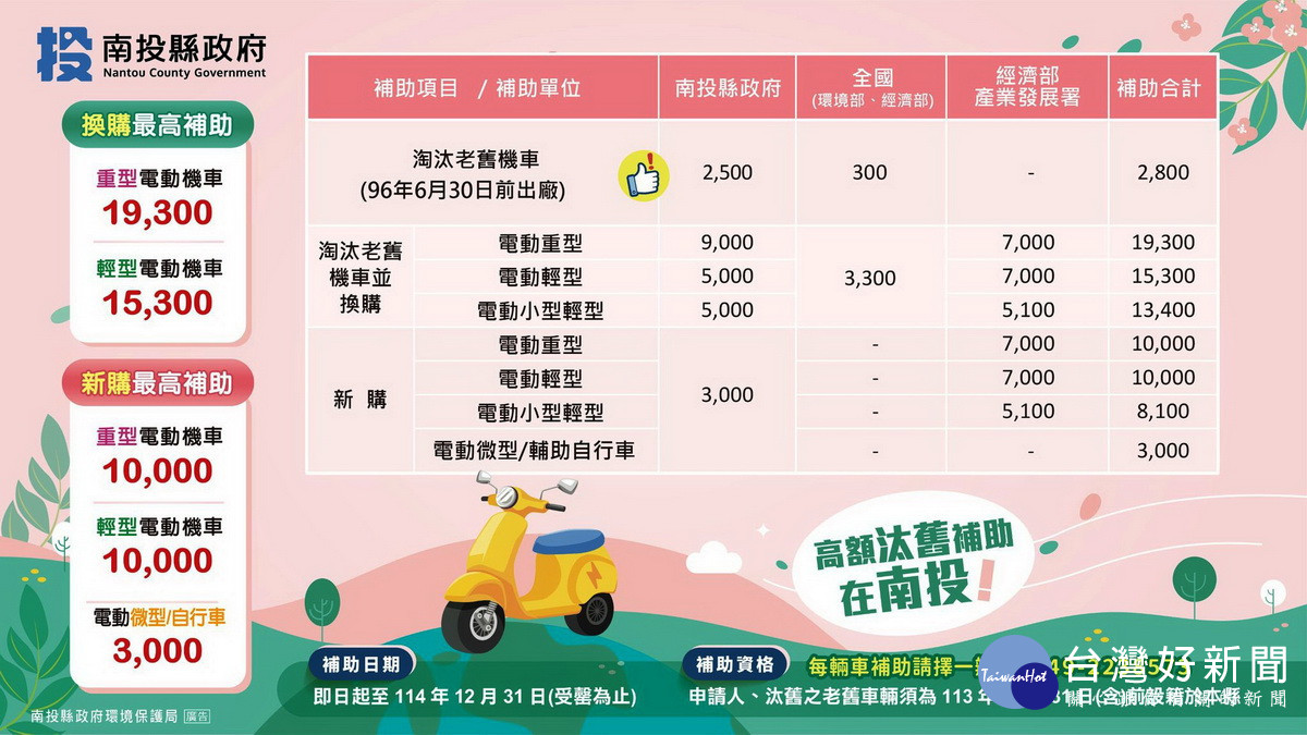 電動機車補助優惠省錢。（記者扶小萍攝）