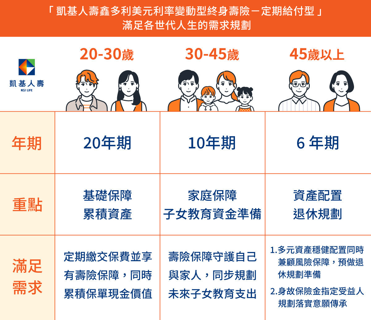 「凱基人壽鑫多利美元利率變動型終身壽險－定期給付型」滿足各世代人生需求規劃。
