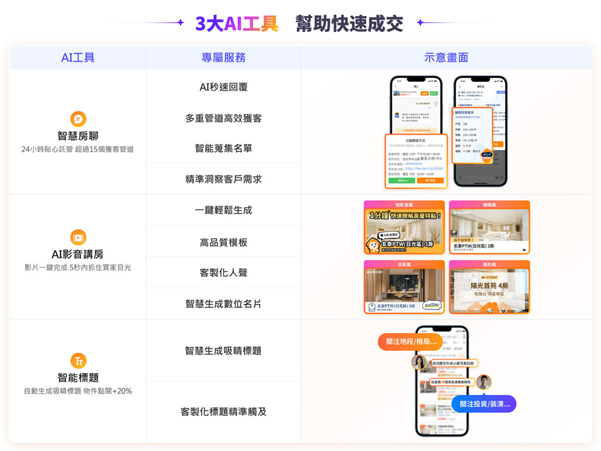 「智慧房聊」、「AI影音講房」、「智能標題」三大AI工具，可提升聯絡效率50%。