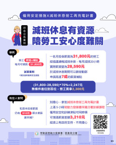 減班休息免擔心，勞動部雙計畫支援，補足薪資缺口。