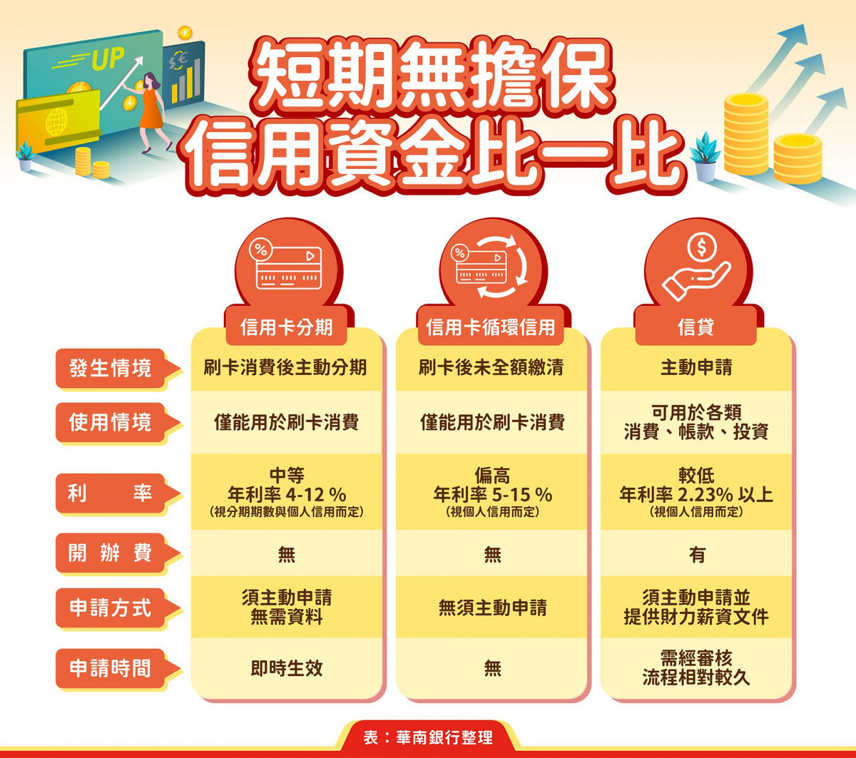 短期無擔保信用資金比一比。(圖/華南銀行提供)