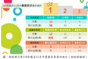 （圖／高雄市府財政局）