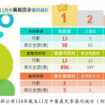 （圖／高雄市府財政局）