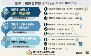 去年中市醫療器材違規排行榜