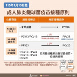 115年1月15日起，成人肺炎鏈球菌疫苗接種原則。