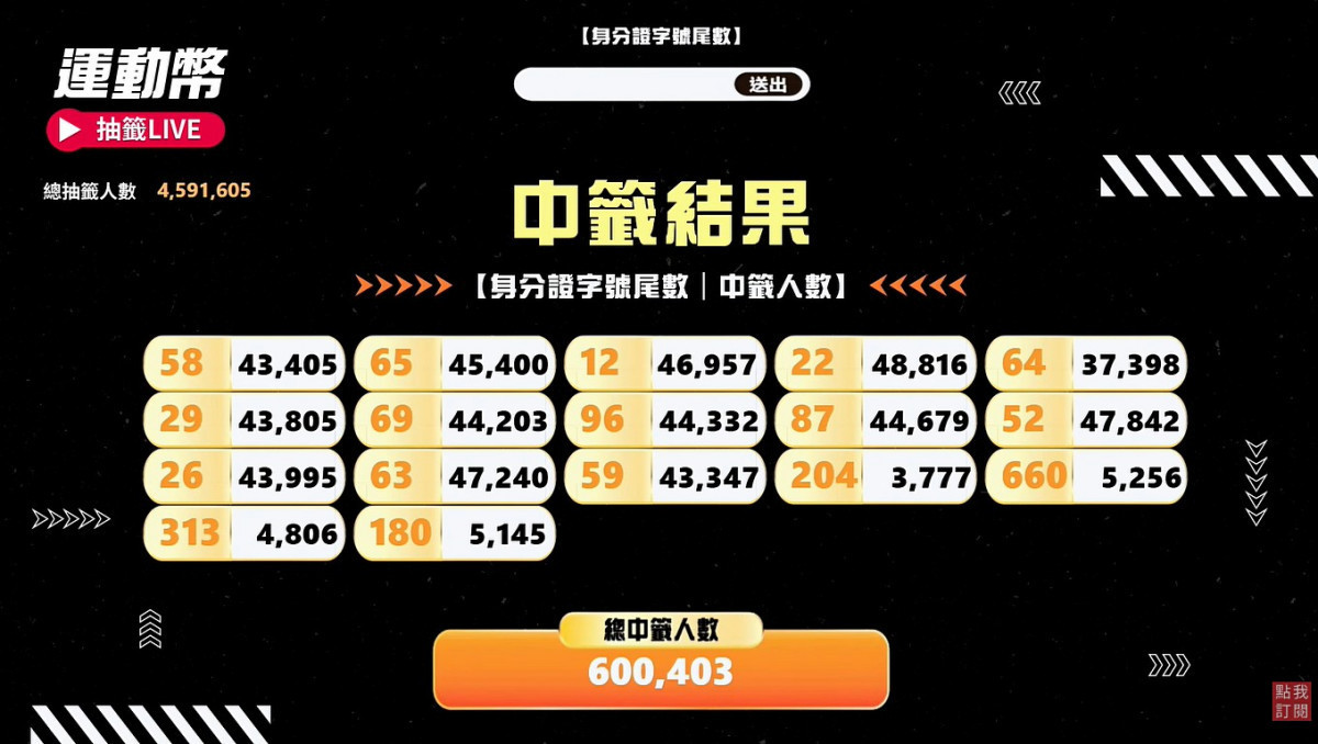 運動幣500元抽籤結果。（圖／翻攝自YouTube帳號運動部 Taiwan Sports）