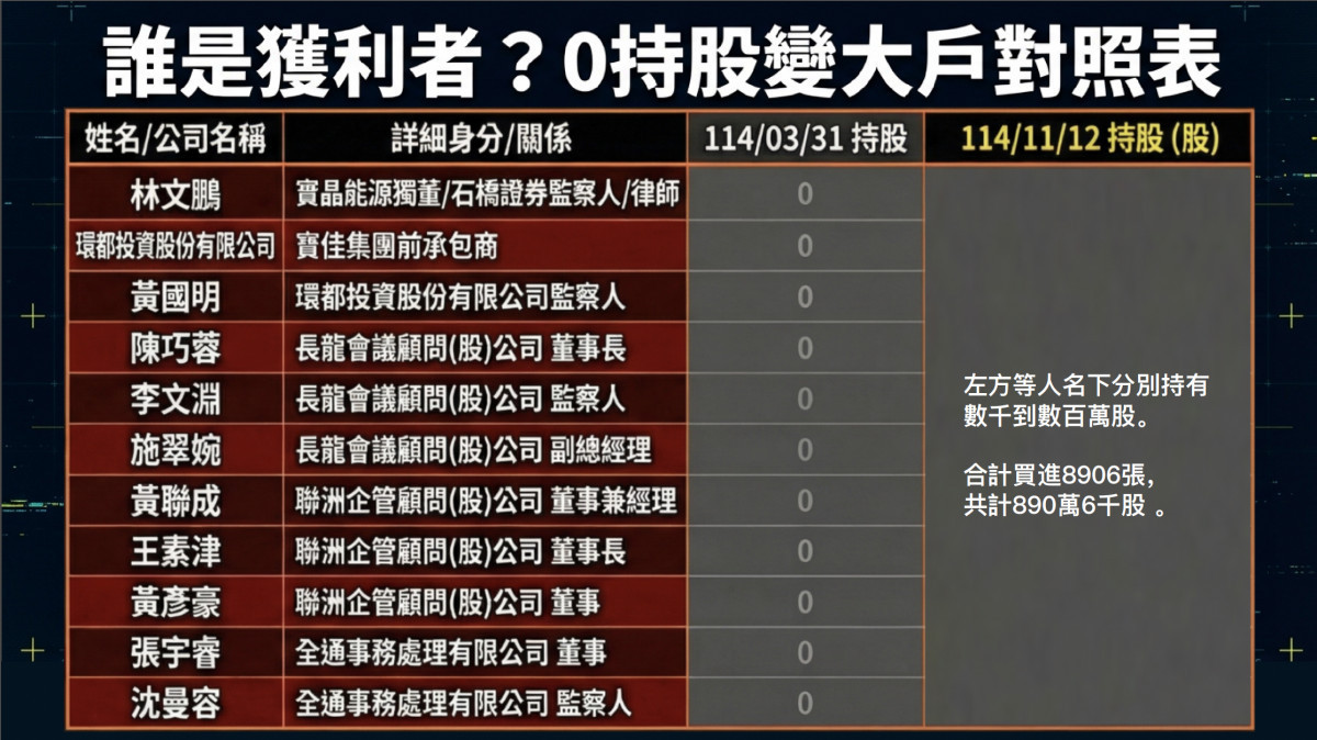 0持股變大戶對照表。