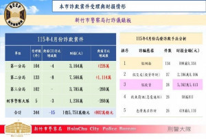 竹市警方4月全市受理詐欺案件344件，財損金額新臺幣1億5,751萬餘元。
