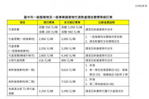中市環保局今年增修「台中市一般廢棄物及一般事業廢棄物代清除處理收費標準」