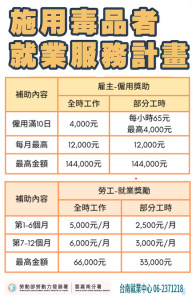 施用毒品者，可透過公立就業服務機構提供深度諮詢，釐清職涯方向媒合工作，還有機會領取就業獎勵金。