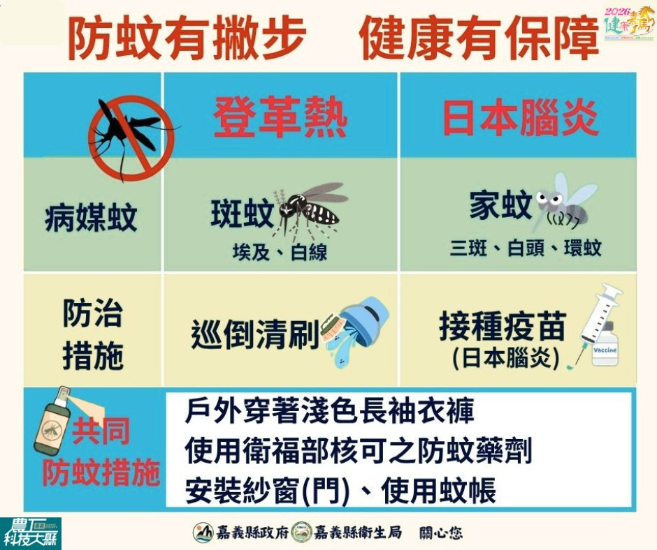嘉義縣8日出現日本腦炎確定病例，衛生局呼籲，家中幼兒及早接種日本腦炎疫苗，也提醒民眾加強巡、倒、清、刷落實防蚊／縣府提供
