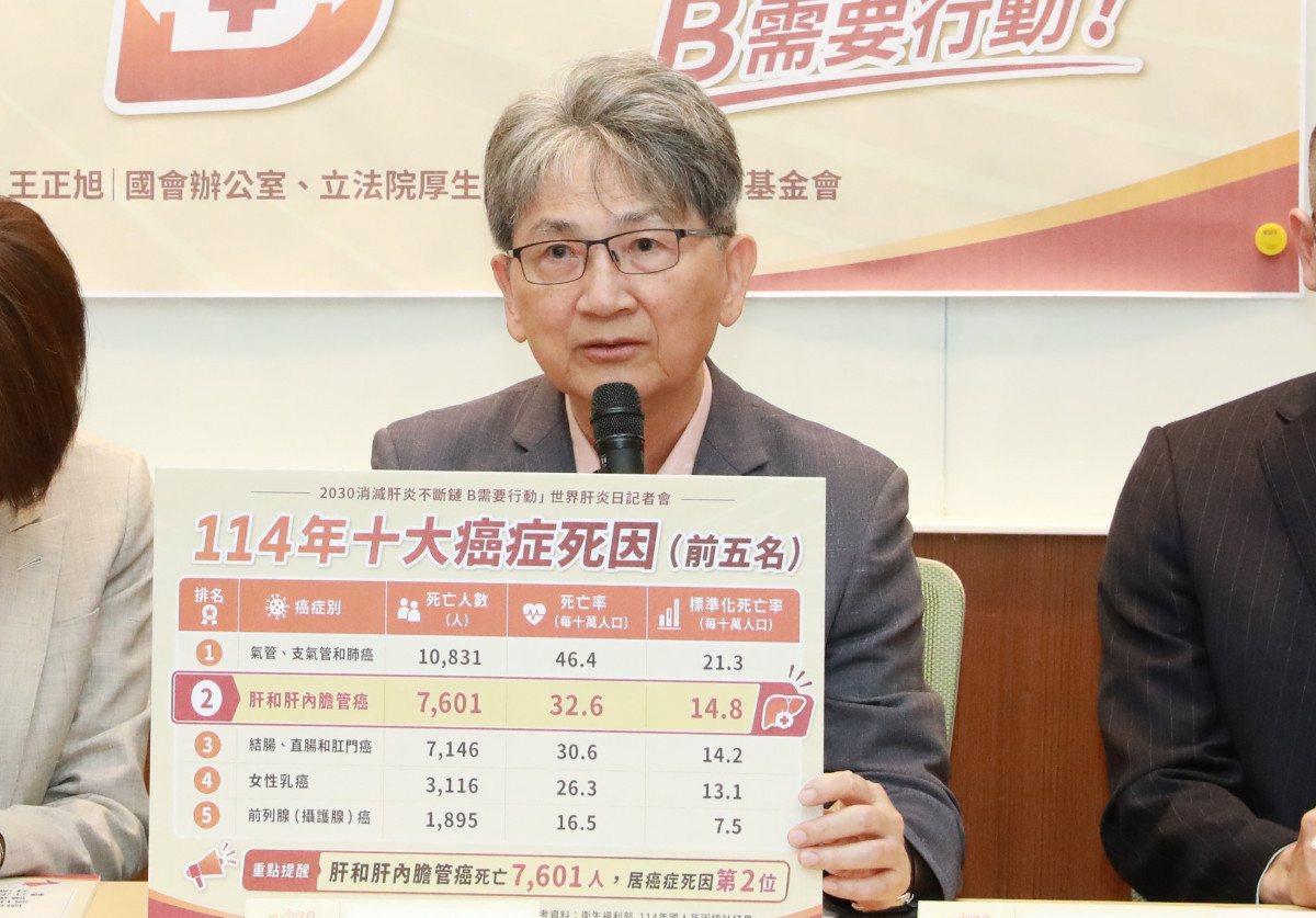 立法院厚生會副會長王正旭立委表示,應將B肝陽性個案追蹤、風險評估、專科轉介、治療銜接及年度持續照護率納入政策KPI,定期檢視篩檢後的實際照護成效。