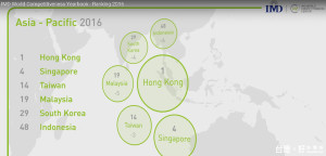 瑞士洛桑國際管理學院（IMD）公布2016全球競爭力排名