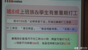 薪情差  81%上班族有意兼差打工