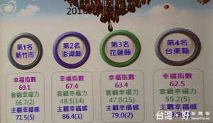 2016縣市幸福指數調查 新竹市奪冠