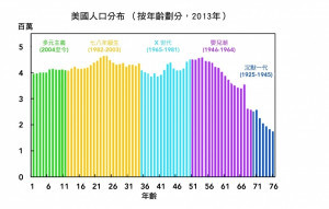 資料來源：PCBC，千禧代將徹底改變美國房屋市場，2015年6月22日，第14頁。