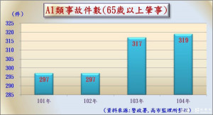 ▲類事故件數（65歲以上肇事）。（圖／高雄市區監理所提供）