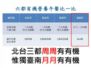 六都有機營養午餐比一比圖表。