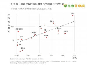 醫師政黨傾向　會影響治療態度嗎？