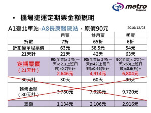 如以A8長庚醫院站為例，標準票價到A1台北站為90元，機捷使用期30天的月票，考量通勤族、學生需求，其實是以21天的上班日為搭乘基準，再打折計算。30天月票價差，已超過1000台幣