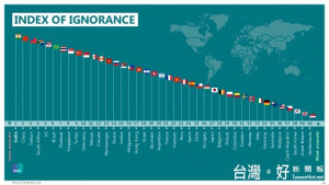 市調公司「易普索莫里」，近來發布一項針對40個國家所作的「無知指數」民調，台灣與中國名列「無知國家」全球第3名、第2名，第1名則是印度。（圖／易普索莫里）