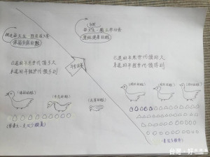 手繪弱鵝圖，陳建仁：年金如體弱多病的鵝被迫每天生蛋（圖／取自陳建仁臉書）