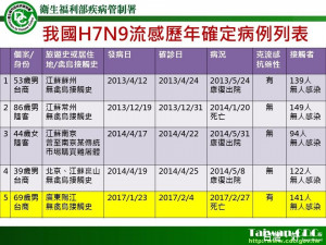 首例台人染H7N9死亡　境外移入台商昨病逝