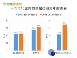 想得諾貝爾醫學獎　越等越久？