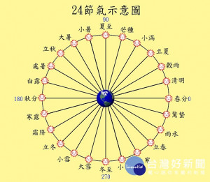 「清明」為24節氣之一，是依照太陽在天空中的位置而定。今年清明發生的時刻是在4月4日晚上10時17分，也因此今年清明節是在4月4日，而不是大家平常所認為的4月5日。（圖／台北市立天文館）