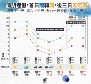 清明連假：首日雨轉晴，後三日天氣晴，適合掃墓和出遊。（圖／翻攝自「天氣即時預報」臉書粉絲團）