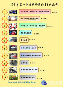 高市監理所統計106年第一季機車檢驗最常見的十大缺失。
（圖／高雄市區監理所提供）