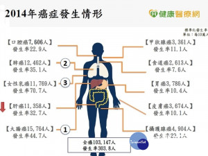 每5分6秒有1人罹癌　大腸癌連9年居首