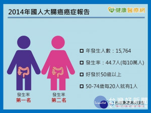 「國病」大腸直腸癌　連9年癌症榜首 