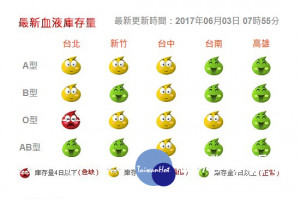 依據血液基金會的最新全台灣血液庫存統計，全台灣O型、A型血都很缺，O型血僅剩5天、A型也僅剩6.4天，其中台北的O型血庫，竟剩下3.7天的血液庫存（圖／血液基金會）