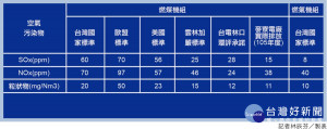 六輕PM2.5與美歐與台電各地燃煤機組圖表。