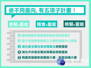 讓民眾吃得安心　食藥署力爭建置國家級實驗室