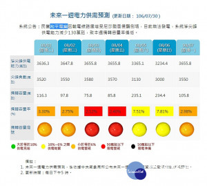 29日尼莎颱風襲台期間，造成民營電廠台泥和平電廠在花蓮的輸電電塔線路被颱風吹垮，因而無法加入台電供電行列。經濟部表示，目前預估未來 7天內，8月3、4日可能會亮限電警戒紅燈。因此經濟部也建議民間一起響應中午的13時至15時不開冷氣，以度過此次可能出現的限電危機。（圖／台電）