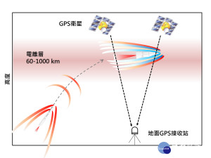 
成大研究團隊觀測火箭太空波動，未來可望輔助飛彈雷達防禦監測系統。