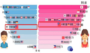 國人去年平均壽命達80歲　女性比男性長壽6歲（圖／內政部提供）