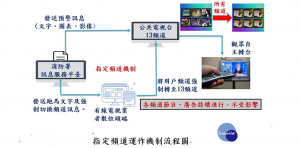 為測試緊急訊息發布，內政部表示，明（9月21日）早上9時21分中央氣象局會發布地震測試簡訊、9點59分，有線電視系統業者會主動切換民眾的電視頻道到第13台公共電視台，播出防災測試訊息，提醒民眾注意。（圖／內政部消防署）