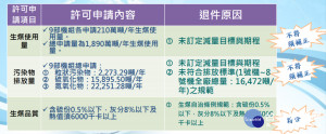 台中市府環保局表列這次將中火提出機組操作展延申請的原因。（圖/台中市府環保局）