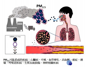 PM2.5造成血管硬化基因找到了    招名威研究團隊成績斐然