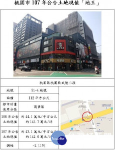 桃園市107年公告土地現值最高宗地(地王)仍為桃園區桃園段武陵小段91-4地號土地(肯德基)。