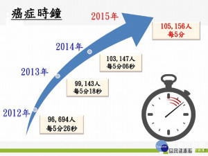 癌症時鐘再快轉！每5分鐘就有1人罹癌（圖／國健署提供）