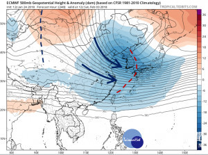 最新(24日20時)歐洲中期預報中心(ECMWF)模式，模擬下週六(3日)20時500百帕天氣圖顯示，槽線(紅虛線)從日本海延伸至台灣，槽後西北流(藍箭頭)導引「極地大陸氣團」南下；負距平(藍色調)中心在韓國附近，「寒潮爆發」才剛過其頂盛期。（圖／（翻攝「三立準氣象·老大洩天機」）

