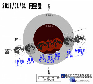 從31日晚間19時48分～23時12分，天空會出現精彩的月全食天象，屆時月亮因大氣折射的影響，會出現難得的紅銅色色澤。另外31日剛巧是本（1）月的第二次滿月，因此大家不僅有機會可以看到滿月月全食的天象，更會度過俗稱的「藍月」現象。（圖／台北市立天文科學教育館）