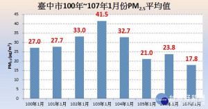 圖說：台中市今年1月份台中PM2.5月均濃度下降是近8年來新低。（圖/台中市政府）