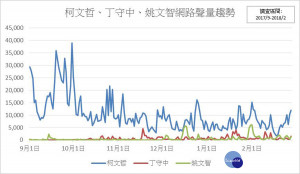 在柯文哲、丁守中、姚文智等三位台北市長參選人中，柯文哲的網路大數據聲量趨勢分析仍然是一支獨秀。（圖／ 贏戰數位行銷提供）