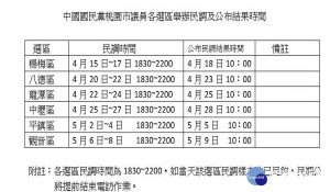 國民黨桃園市議員初選民調4月15日起陸續登場。